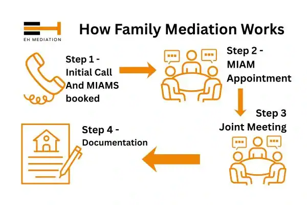 EH mediation - family mediation Peterlee process